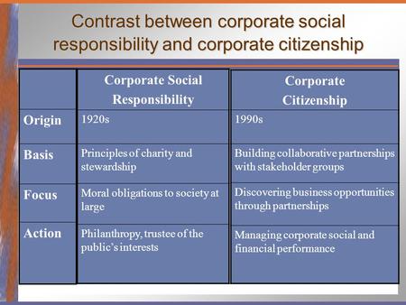Contrast between corporate social responsibility and corporate citizenship Origin Basis Focus Action Corporate Social Responsibility 1920s Principles of.