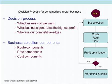 Alfred Cheung 2011J all rights reserved Decision Process for containerized reefer business Decision process What business do we want What business generates.