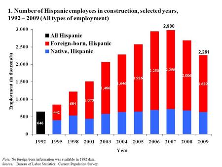 1. Number of Hispanic employees in construction, selected years,