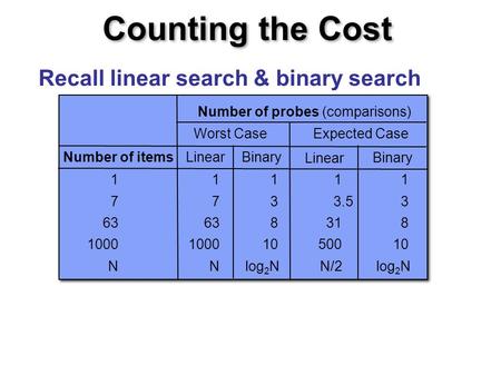 Counting the Cost Recall linear search & binary search Number of items Worst CaseExpected Case Number of probes (comparisons) LinearBinary Linear Binary.