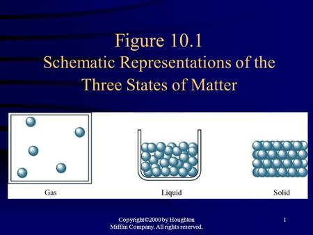 Copyright©2000 by Houghton Mifflin Company. All rights reserved. 1 Figure 10.1 Schematic Representations of the Three States of Matter.