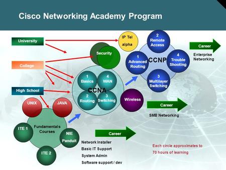 1 © 2005 Cisco Systems, Inc. All rights reserved. Cisco Confidential Session Number Presentation_ID Cisco Networking Academy Program High School Career.