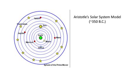 Aristotle’s Solar System Model