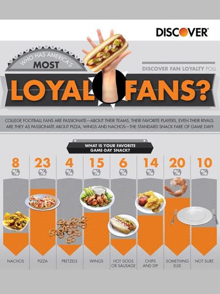 College Football Fan Loyalty 1)What is advertising? What is sponsorship? Are they the same thing? 2)Why might the results of this survey benefit.