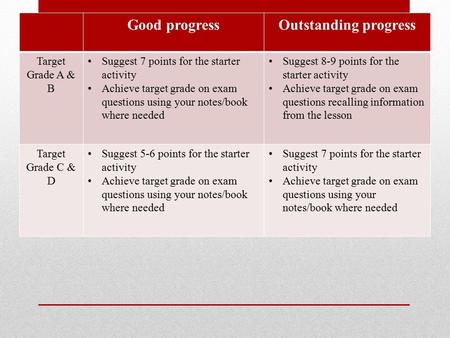 Progress?? Good progressOutstanding progress Target Grade A & B Suggest 7 points for the starter activity Achieve target grade on exam questions using.