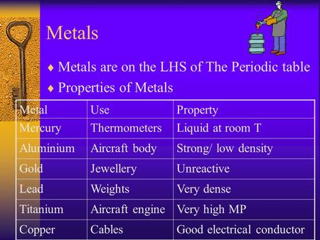 Metals  Metals are on the LHS of The Periodic table  Properties of Metals MetalUseProperty MercuryThermometersLiquid at room T AluminiumAircraft bodyStrong/