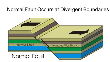 Normal Fault Occurs at Divergent Boundaries. How do Earthquake waves Travel? Energy released from moving plates and faults travels through the Earth as.