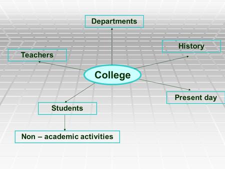 College Departments Teachers Students History Present day Non – academic activities.