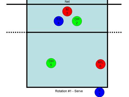 Rotation #1 - Serve Net M/L 6 M3M3 OH 2 OH 5 S1S1 RS 4 Rotation #1 - Serve.