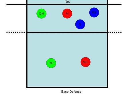 Base Defense Net M/L MOH S RS Base Defense. Rotation #1 - Serve Net M/L 6 M3M3 OH 2 OH 5 S1S1 RS 4 Rotation #1 - Serve.