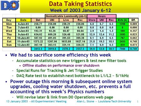 13 January 2003 - All Experimenters’ MeetingAlan L. Stone - Louisiana Tech University1 Data Taking Statistics Week of 2003 January 6-12 We had to sacrifice.