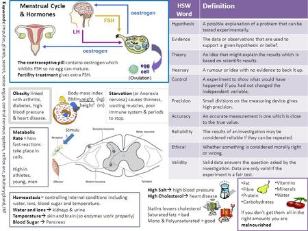 Stimulu s Menstrual Cycle & Hormones Keywords : impulse, glands, secret, sense organ, central nervous system, reflex arc, pituitary gland, IVF HSW Word.