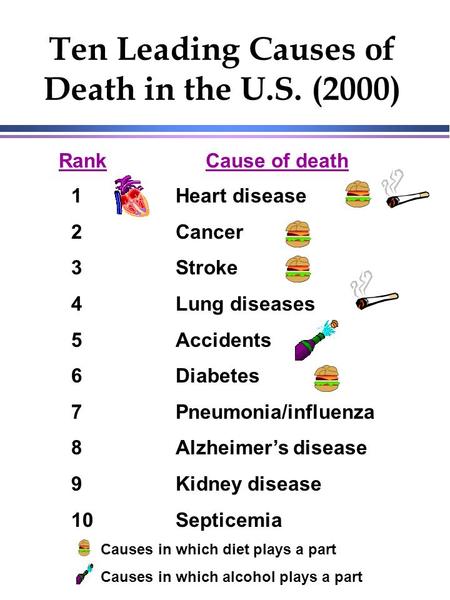 Ten Leading Causes of Death in the U.S. (2000) RankCause of death 1 2 3 4 5 6 7 8 9 10 Heart disease Cancer Stroke Lung diseases Accidents Diabetes Pneumonia/influenza.