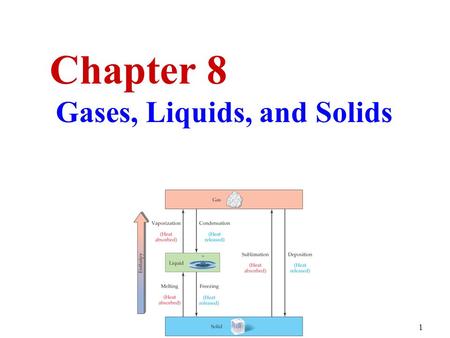 1 Chapter 8 Gases, Liquids, and Solids. 2  Solids have  A definite shape.  A definite volume.  Particles that are close together in a fixed arrangement.