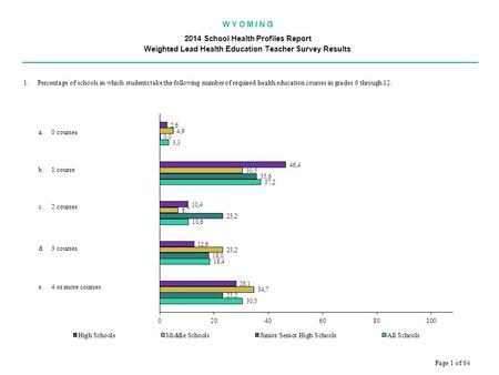 W Y O M I N G 2014 School Health Profiles Report Weighted Lead Health Education Teacher Survey Results.