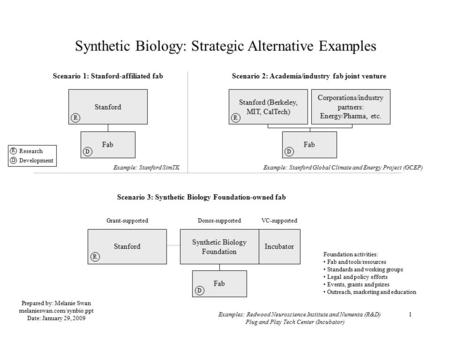 1 Synthetic Biology: Strategic Alternative Examples Stanford Corporations/industry partners: Energy/Pharma, etc. Foundation activities: Fab and tools/resources.