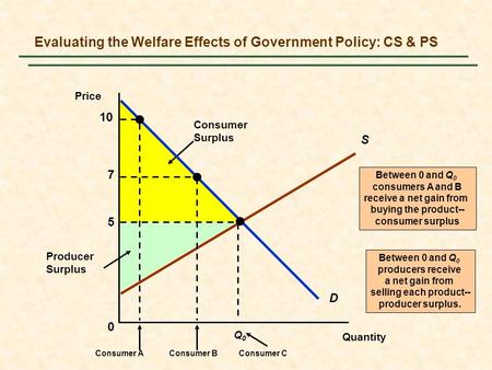 Evaluating the Welfare Effects of Government Policy: CS & PS