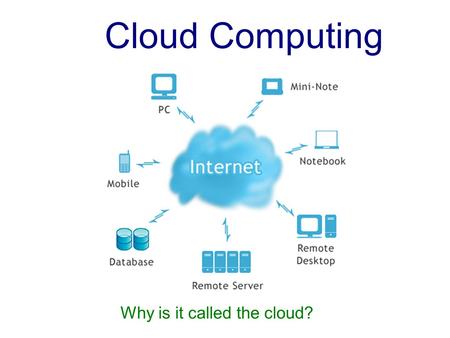 Cloud Computing Why is it called the cloud?.