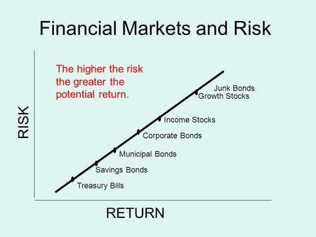 Financial Markets and Risk