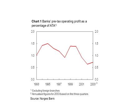 Chart 1 Banks' pre-tax operating profit as a percentage of ATA 1) 1) Excluding foreign branches 2) Annualised figures for 2003 based on first three quarters.