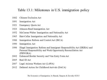 Table 13.1: Milestones in U.S. immigration policy The Economics of Immigration, by Bansak, Simpson & Zavodny ©2015 1882Chinese Exclusion Act 1891Immigration.