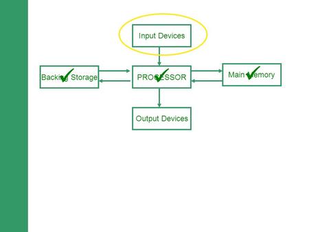 devices of the computer presentation