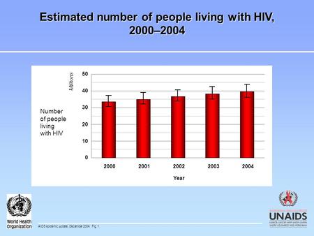 20002001200220032004 Year 0 10 20 30 40 50 Millions Number of people living with HIV Estimated number of people living with HIV, 2000–2004 AIDS epidemic.