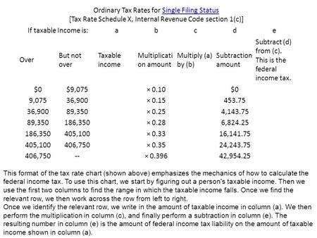 Ordinary Tax Rates for Single Filing Status [Tax Rate Schedule X, Internal Revenue Code section 1(c)]Single Filing Status If taxable Income is:abcde Over.
