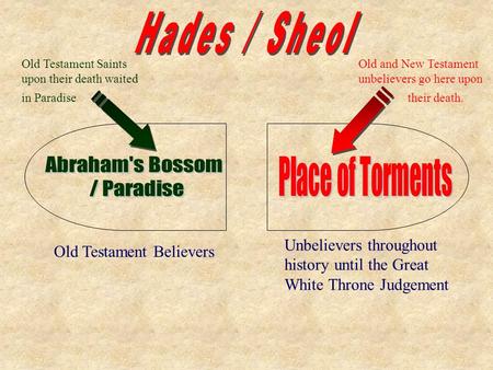 Hades / Sheol Abraham's Bossom / Paradise Place of Torments