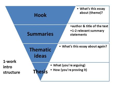 What’s this essay about (theme)? Hook author & title of the text 1-2 relevant summary statements Summaries What’s this essay about again? Thematic ideas.
