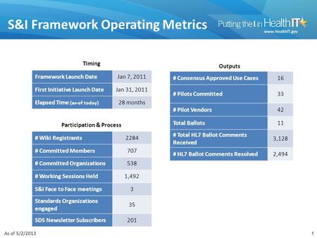S&I Framework Operating Metrics Timing Outputs Participation & Process Framework Launch DateJan 7, 2011 First Initiative Launch DateJan 31, 2011 Elapsed.