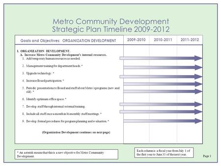 Metro Community Development Strategic Plan Timeline 2009-2012 2009-20102010-20112011-2012 Goals and Objectives: ORGANIZATION DEVELOPMENT * An asterisk.