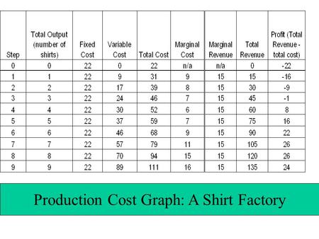 Production Cost Graph: A Shirt Factory Part F: Section 5.3 Outline: Read pages 116-120) “Changes in Supply”