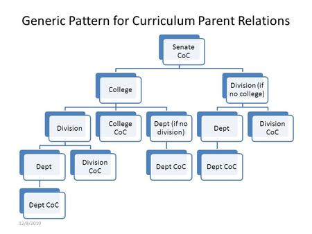 Generic Pattern for Curriculum Parent Relations Senate CoC CollegeDivisionDeptDept CoC Division CoC College CoC Dept (if no division) Dept CoC Division.