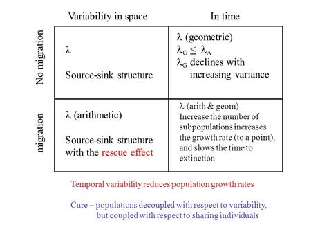 Variability in spaceIn time No migration migration (arithmetic) Source-sink structure with the rescue effect (geometric) G < A G declines with increasing.
