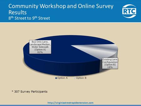 Community Workshop and Online Survey Results 8 th Street to 9 th Street.