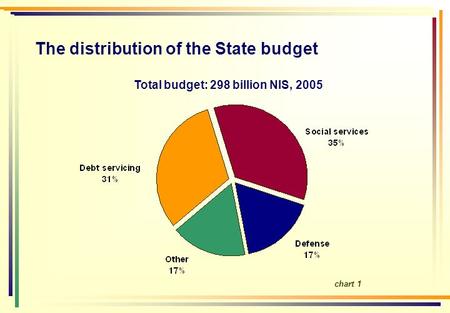 The distribution of the State budget Total budget: 298 billion NIS, 2005 chart 1.