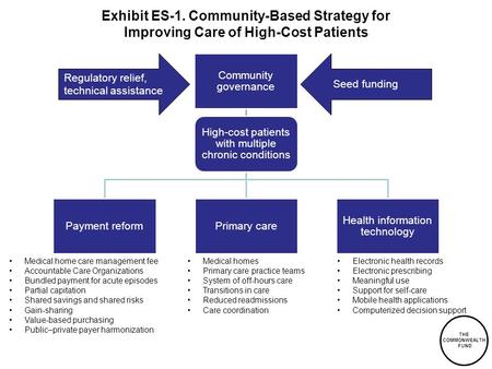 THE COMMONWEALTH FUND Exhibit ES-1. Community-Based Strategy for Improving Care of High-Cost Patients Community governance High-cost patients with multiple.