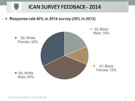 ICAN SURVEY FEEDBACK - 2014 > Response rate 40% in 2014 survey (29% in 2013) 1 ICAN STRATEGY MEETING – 22 OCTOBER 2014.