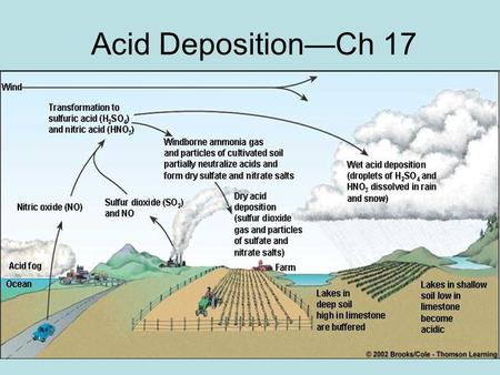 Acid Deposition—Ch 17.