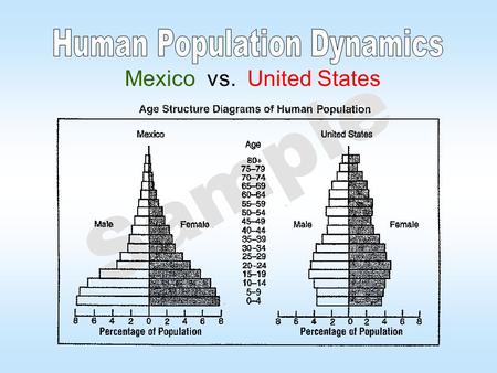 Sample Mexico vs. United States. Sample Demographic Terminology (This slide is not needed for your project) Rate of natural increase- b - d = r = rate.