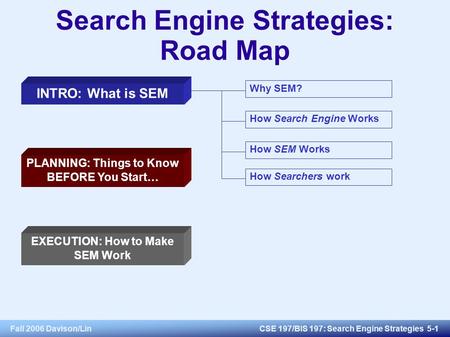 Fall 2006 Davison/LinCSE 197/BIS 197: Search Engine Strategies 5-1 Search Engine Strategies: Road Map INTRO: What is SEM PLANNING: Things to Know BEFORE.