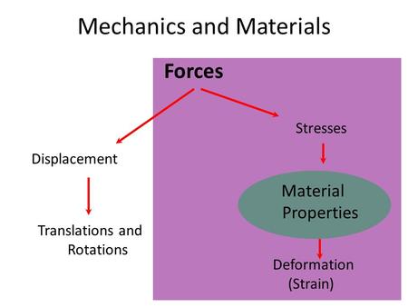 Mechanics and Materials Forces Displacement Deformation (Strain) Translations and Rotations Stresses Material Properties.