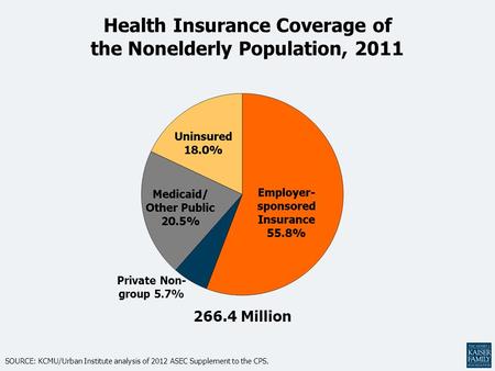 Health Insurance Coverage of the Nonelderly Population, 2011 266.4 Million SOURCE: KCMU/Urban Institute analysis of 2012 ASEC Supplement to the CPS. Private.