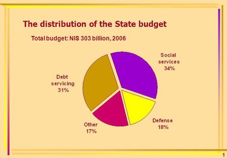 1 The distribution of the State budget 2006 Total budget: NIS 303 billion,