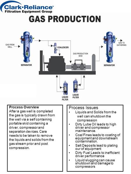 Process Overview After a gas well is completed the gas is typically drawn from the well via a self containing portable skid containing a driver, compressor.