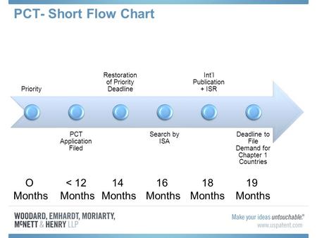 PCT- Short Flow Chart Priority PCT Application Filed Restoration of Priority Deadline Search by ISA Int’l Publication + ISR Deadline to File Demand for.