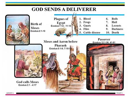 GOD SENDS A DELIVERER Birth of Moses Exodus 2:1-10 Plagues of Egypt Exodus 7:14 - 11:10 Moses and Aaron before Pharaoh Exodus 5:1-9; 7:10-13 God calls.