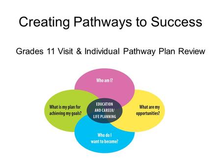 Creating Pathways to Success Grades 11 Visit & Individual Pathway Plan Review.