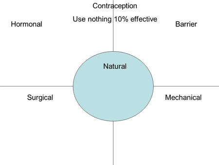HormonalBarrier SurgicalMechanical Natural Contraception Use nothing 10% effective.